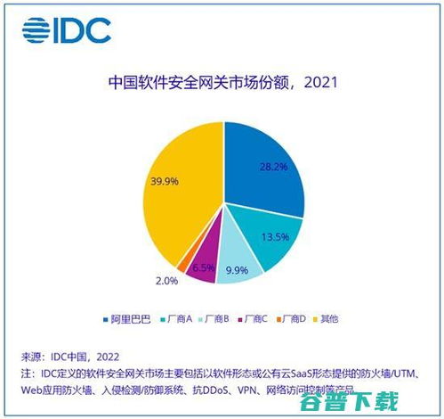 IDC最新報告 阿里云穩居中國軟件安全網關市場首位，引領網絡與信息安全軟件開發新浪潮