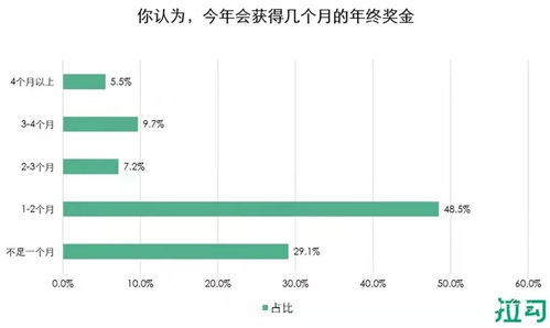 2021年終獎展望 互聯網員工心態解析