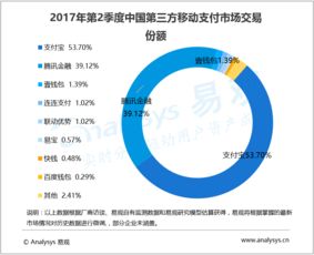 移動(dòng)支付市場持續(xù)擴(kuò)張 2017年第二季度交易額突破23萬億元